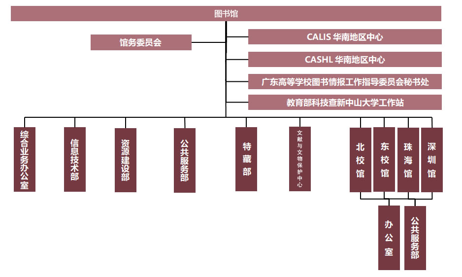 组织机构